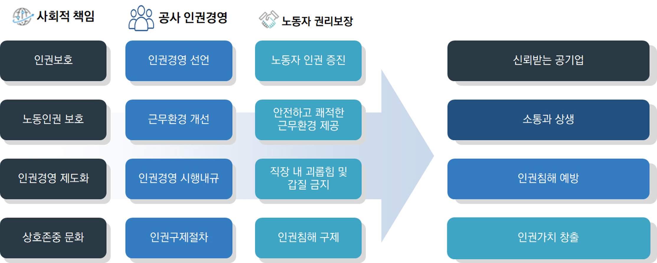 사회적책임
- 인권보호
- 노동인권  보호
- 인권경영 제도화
- 상호존중 문화
공사 인권경영
- 인권경영 선언
- 근무환경 개선
- 인권경영 시행내규
- 인권구제절차
노동자 권리보장
- 노동자 인권 증진
- 안전하고 쾌적한 근무환경 제공
- 직장내 괴롭힘 및 갑질 금지
- 인권침해 구제
→→→
신뢰받는 공기업
소통과 상생
인권침해 예방
인권 가치 창출
