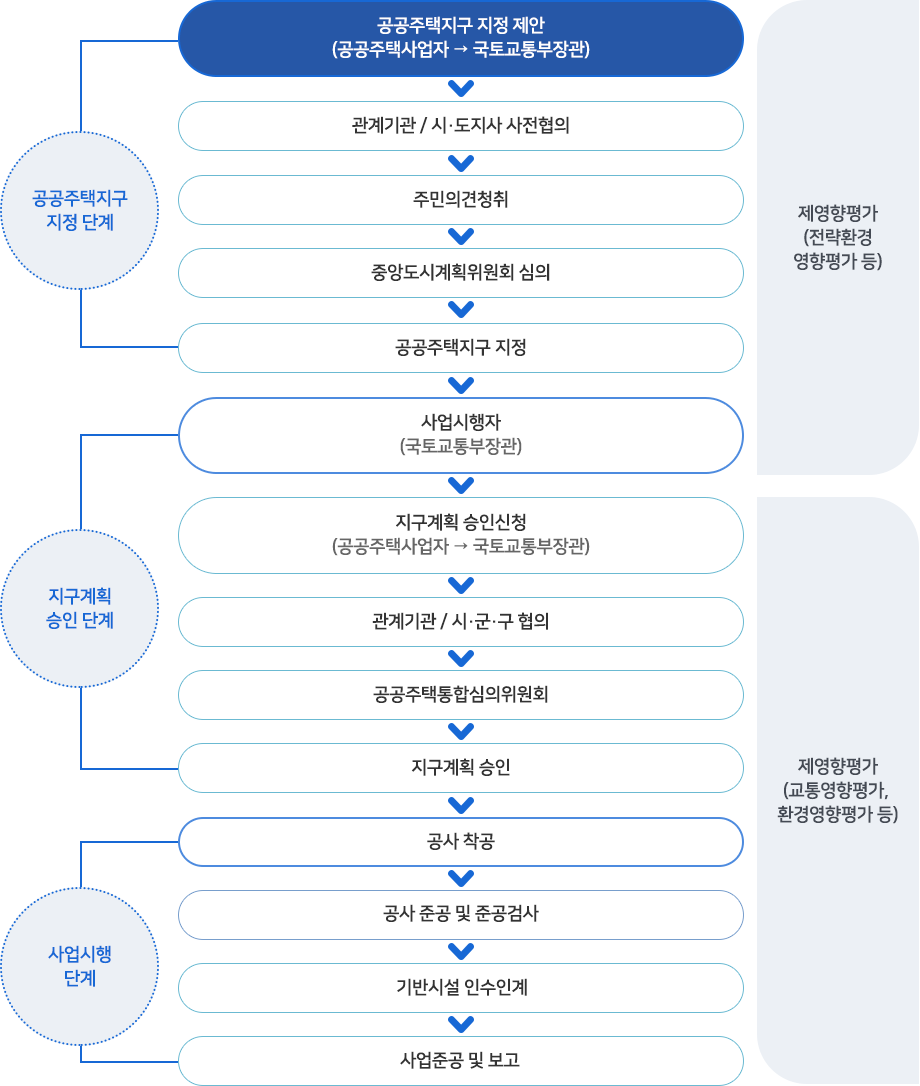 공공주택지구 지정 단계
제영향평가(전략환경 영향평가 등)
공공주택지구 지정 제안(공공주택사업자->국토교통부장관)
관계기관/시·도지사 사전협의
주민의견청취
중앙도시계획위원회 심의
공공주택지구 지정
지구계획 승인 단계
사업시행자(국토교통부장관)
제영향평가(교통영향평가, 환경영향평가 등)
지구계획 승인신청(공공주택사업자->국토교통부장관)
관계기관/시·군·구 협의
공공주택통합심의위원회
지구계획 승인
사업시행단계
공사착공
공사 중공 및 준공검사
기반시설 인수인계
사업준공 및 보고