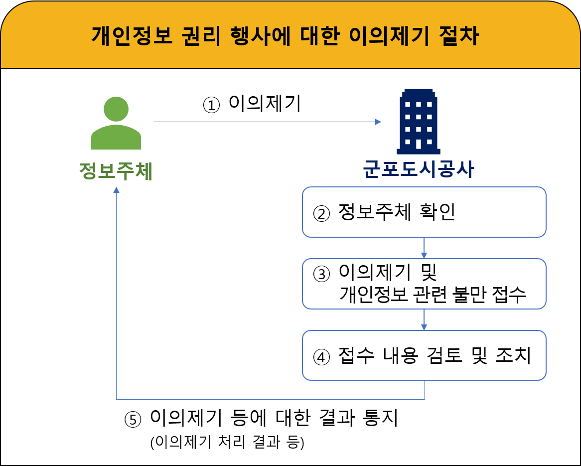 개인정보 권리 행사에 대한 이의제기 절차
 [정보주체]	1) 이의제기→ [군포도시공사] 2) 정보주체의 확인 → 3) 이의제기 및 개인정보 관련 불만 접수 → 4) 접수 내용 검토 및 조치 → 5) 이의제기 등에 대한 결과 통지(이의제기 처리 결과 등)